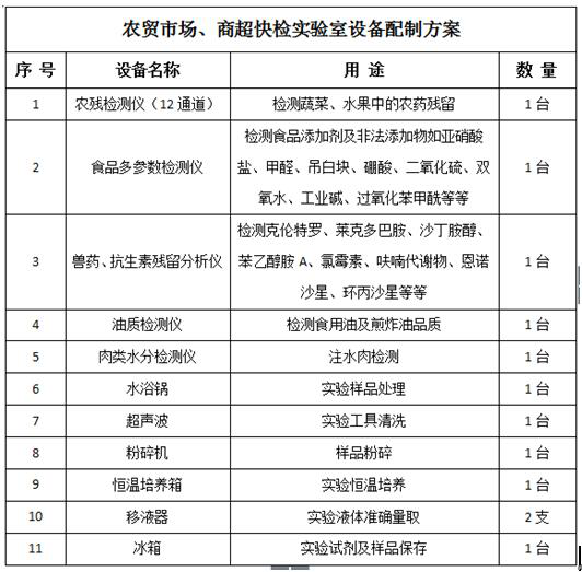 食品安全檢測(cè)方案